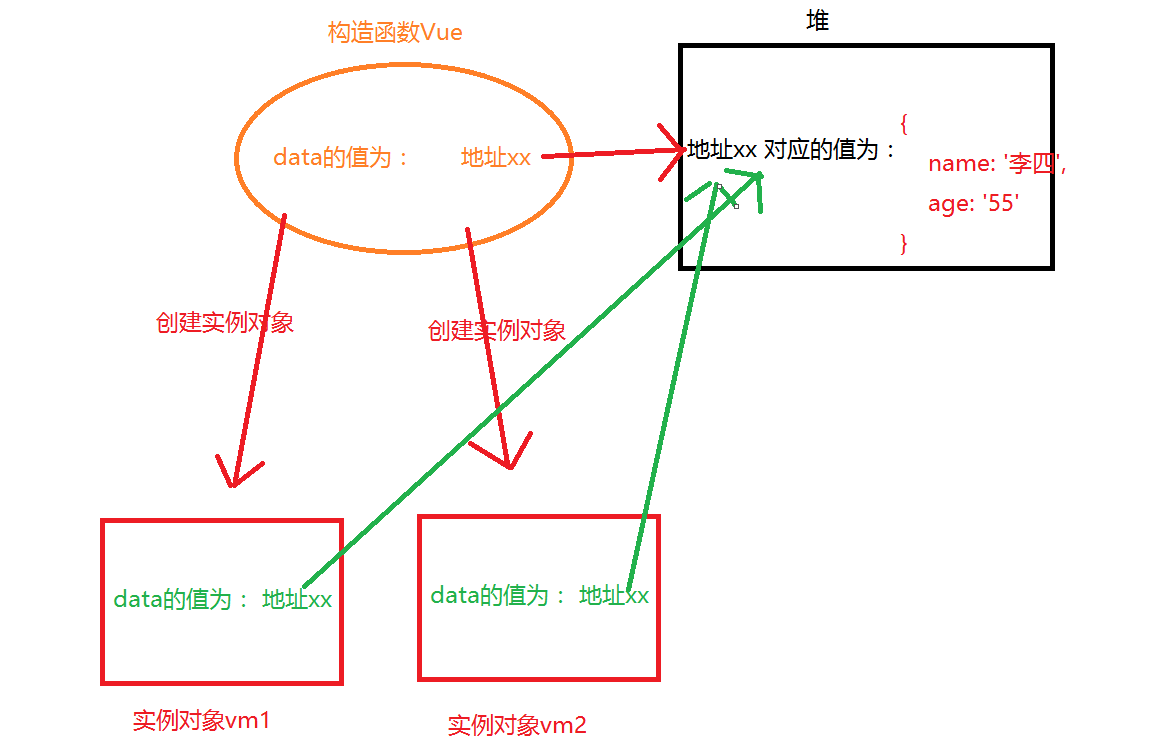 是否还在疑惑Vue.js中组件的data为什么是函数类型而不是对象类型Lpyexplore的博客-