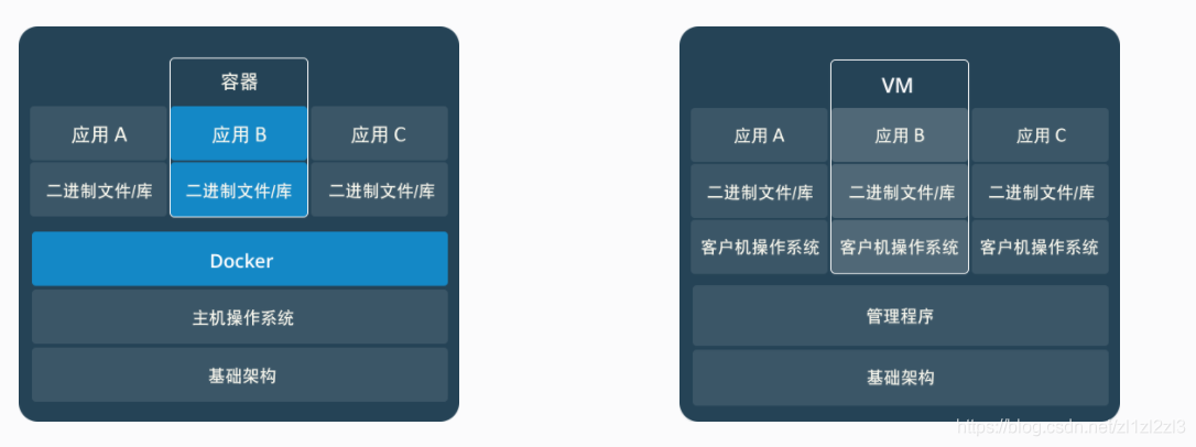 容器 VS 虚拟机