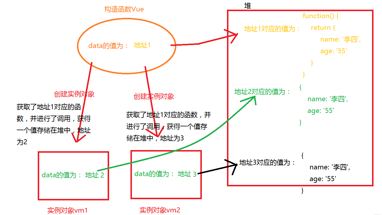 是否还在疑惑Vue.js中组件的data为什么是函数类型而不是对象类型Lpyexplore的博客-