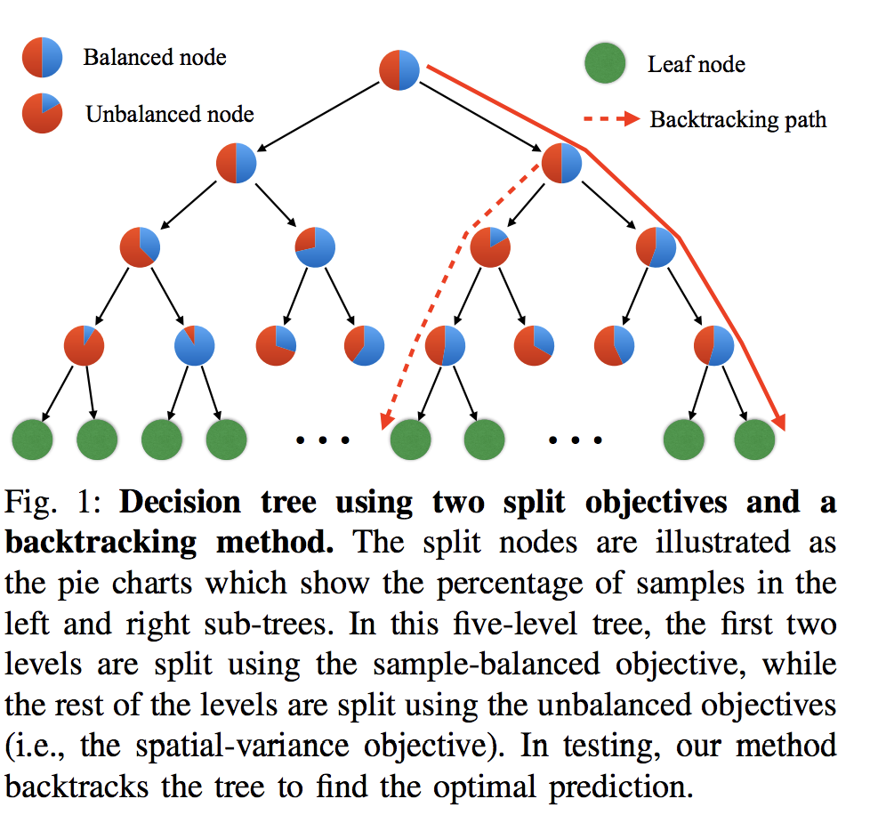 Backtracking Regression Forests for Accurate Camera Relocalization