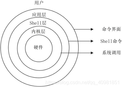 Linux和UNIX的关系及区别
