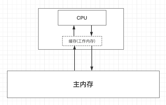 CPU–>CPU缓存–>主内存之间读写关系