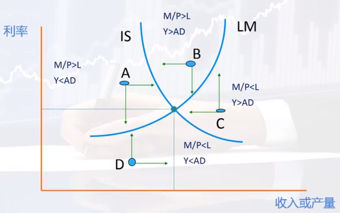 宏微经济学习笔记_is曲线横坐标和纵坐标-csdn博客