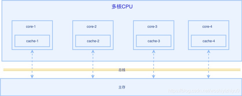 多核cpu模型