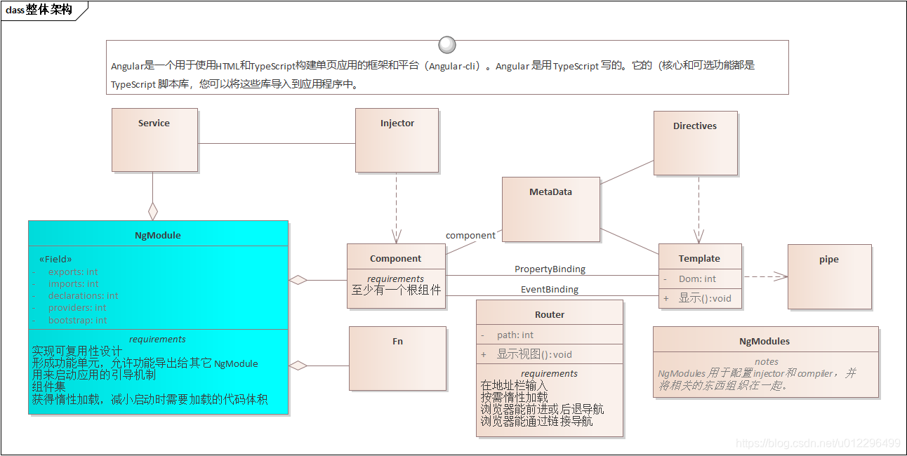 Angular整体架构