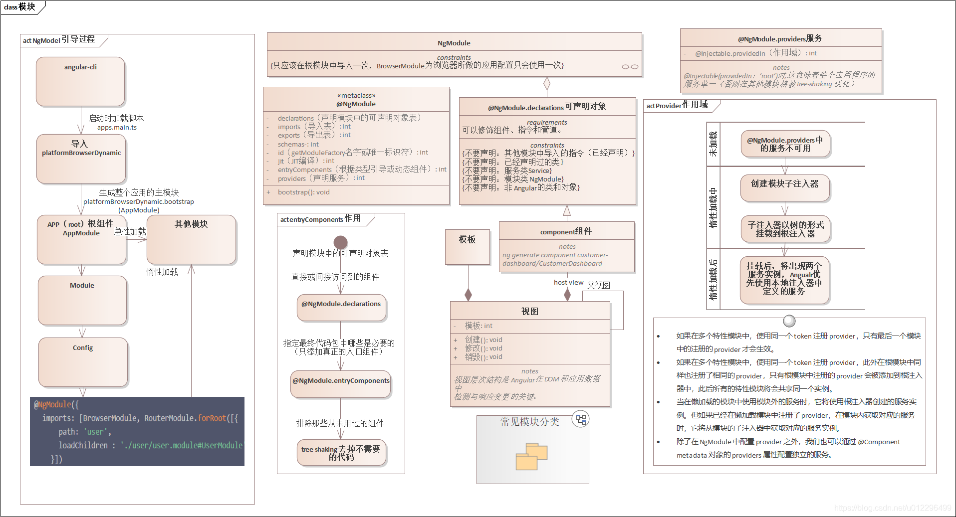 Angular模块