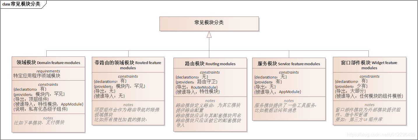 Angular常见模块分类