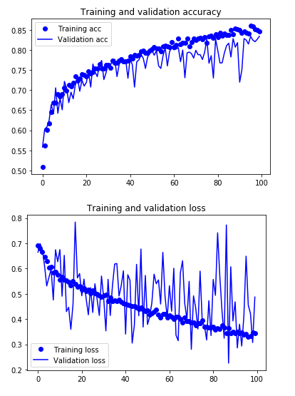 Python-猫狗数据集两阶段分类 原始数据直接训练；数据增强后训练