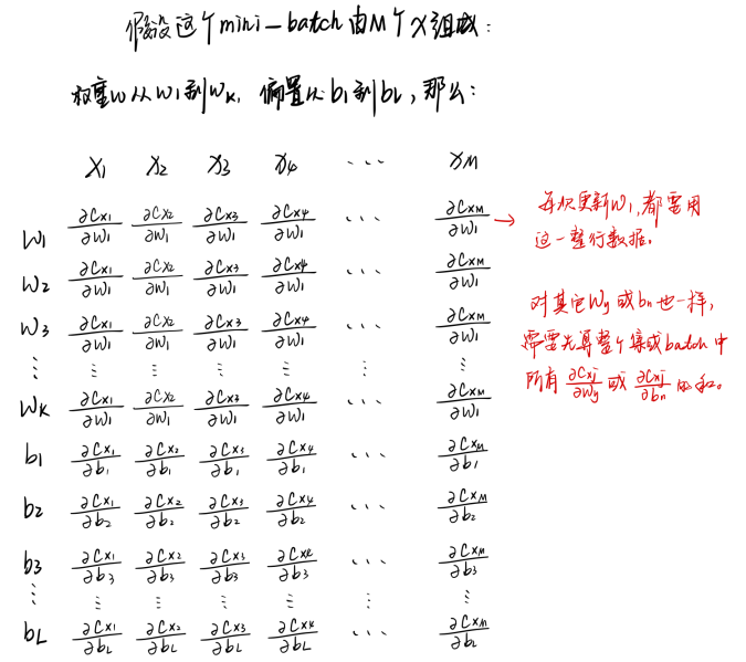 DeepLearning|神经网络原理学习笔记(5)：随机梯度下降算法SGD（附手绘图）、离线学习与在线学习我的太太二进制的博客-