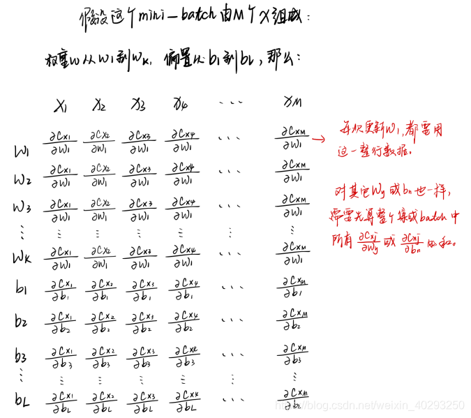 DeepLearning|神经网络原理学习笔记(5):随机梯度下降算法SGD(附手绘图)、离线学习与在线学习我的太太二进制的博客-