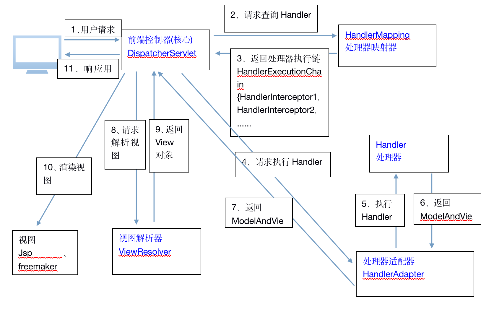 3.springmvc 详细架构