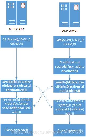 UDP互发消息