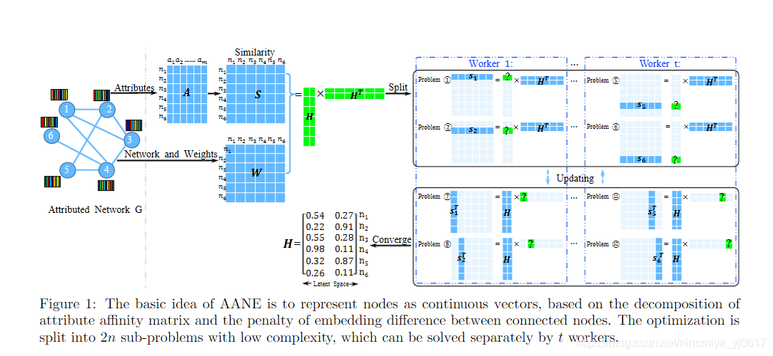 Anee Api 网络嵌入(network embedding)-CSDN博客