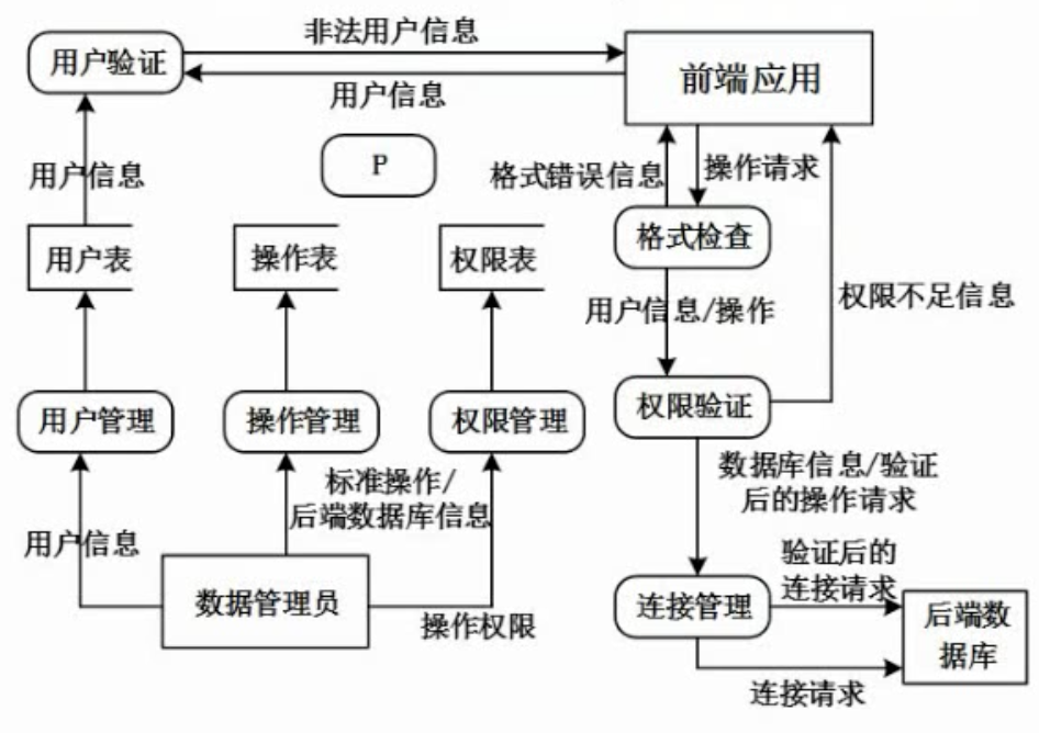 dfd数据流图图片