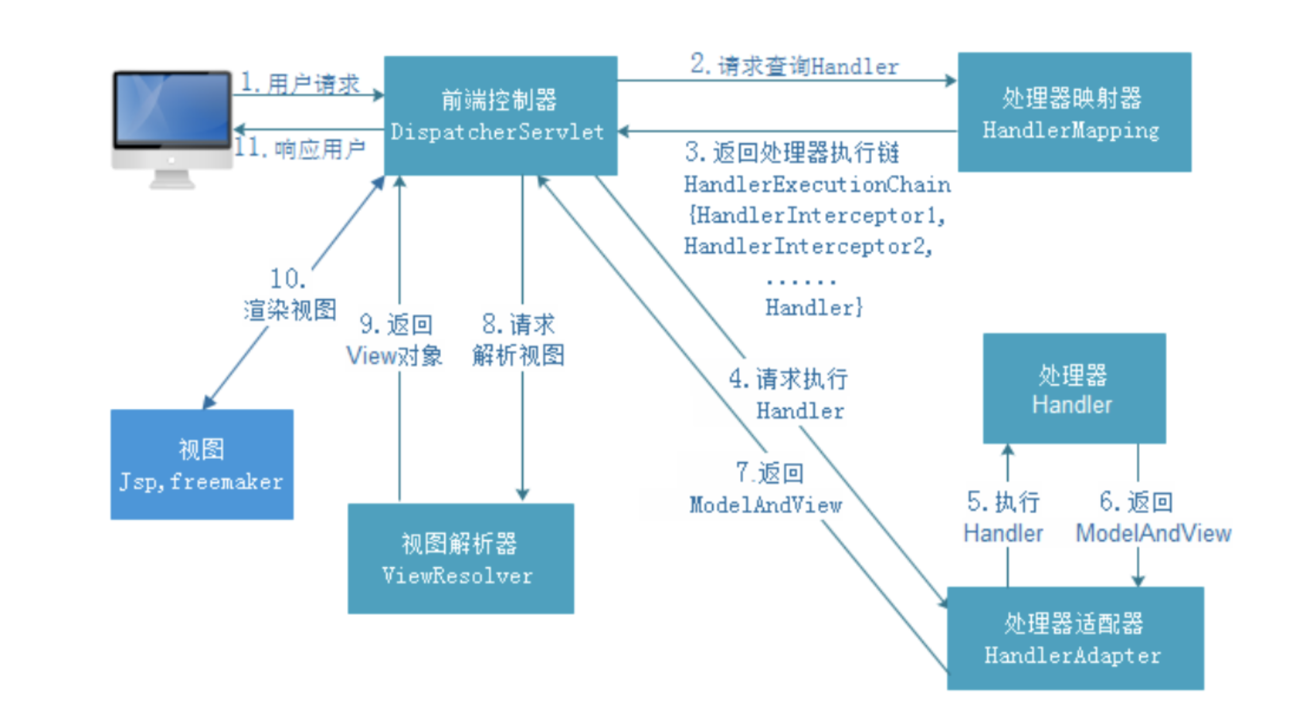 我的架构梦:(八)手写springmvc框架