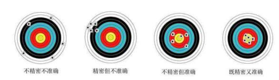 精确度，准确度，精密度关系