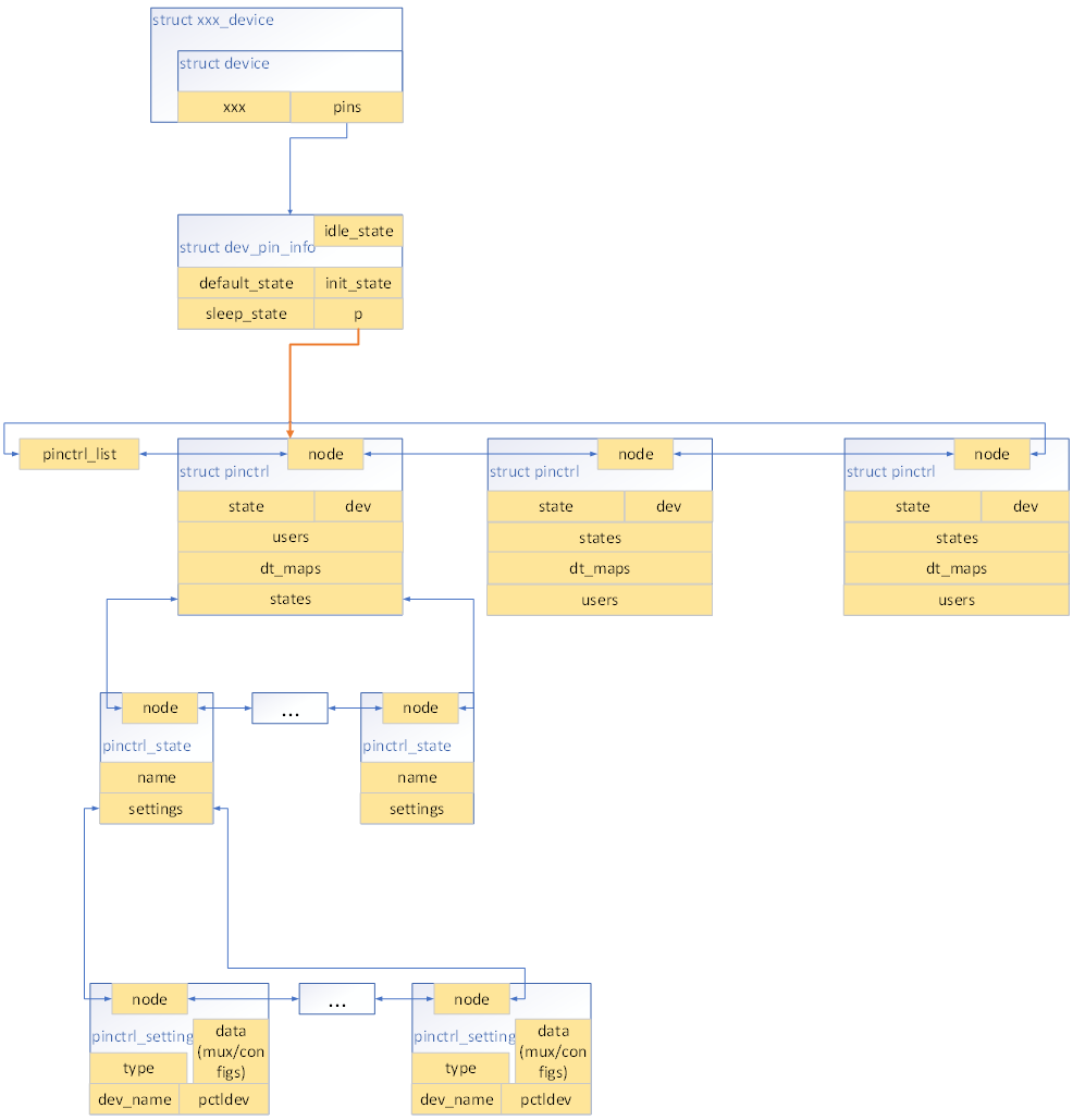 Linux pinctrl子系统分析之三 数据结构分析_pinctrl pinmux-CSDN博客