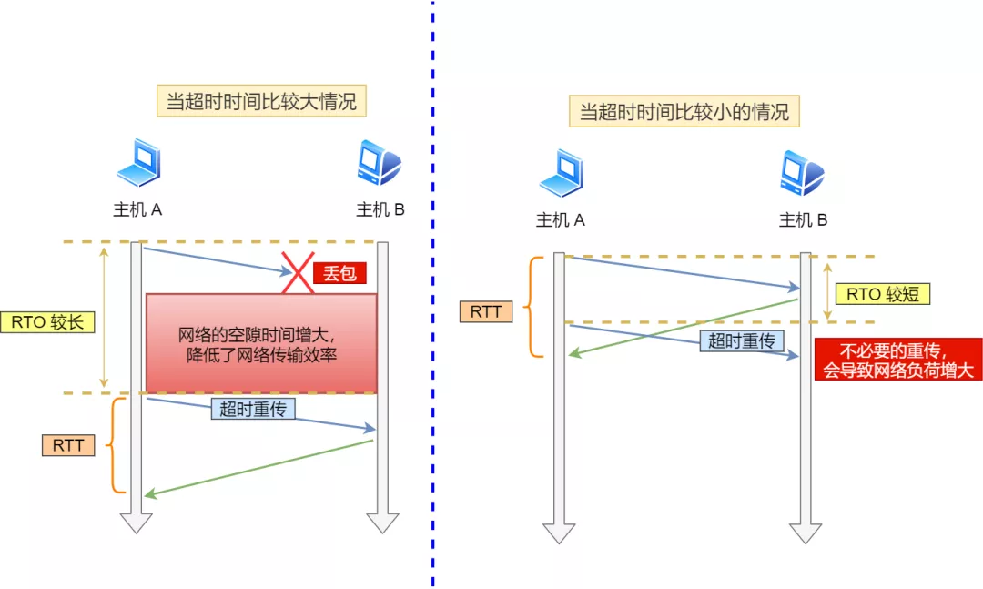 超时时间较长与较短