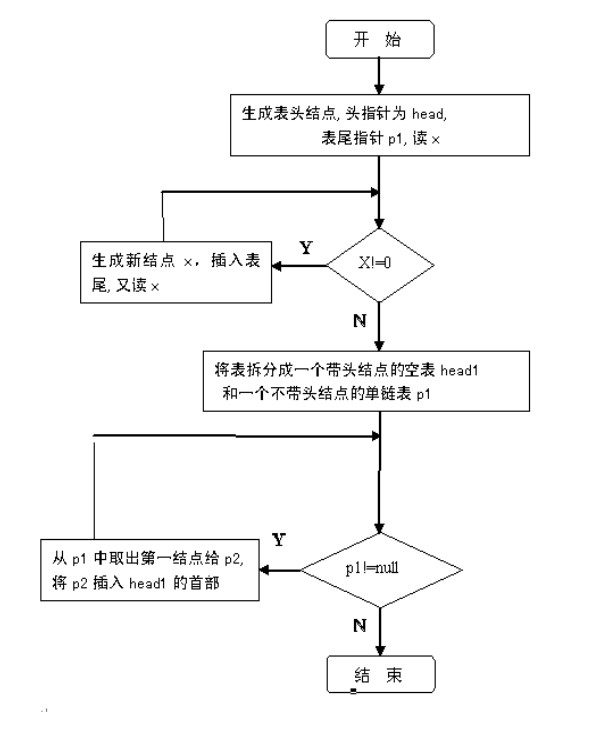 建立单链表并逆置(c语言实现)