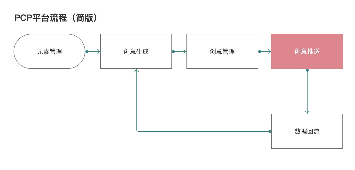 程序化创意丨程序化广告生态中的垂直细分领域