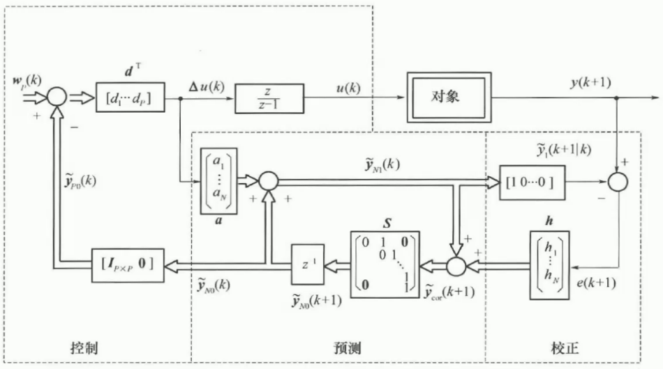 动态矩阵控制（DMC）的简单理解及其示例_dmc控制-CSDN博客