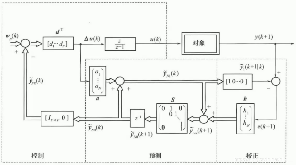 DMC控制框图