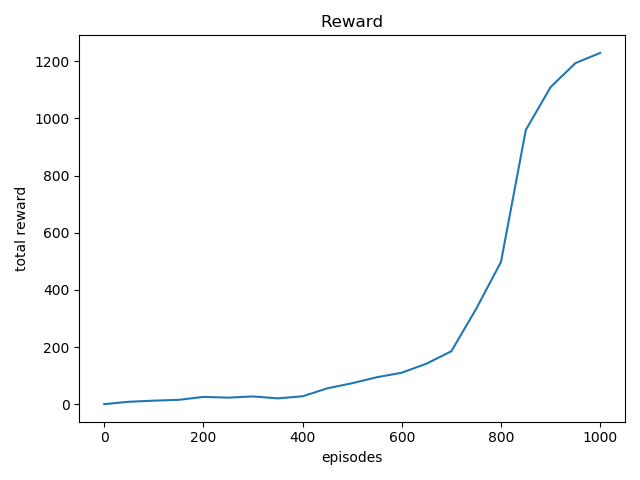 Python详细了解强化学习算法并基于强化学习Qlearning让电脑玩flappybird游戏qq42686550的博客-