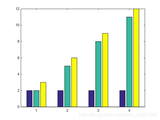 matlab画图指令bar详解_matlab bar stack-CSDN博客