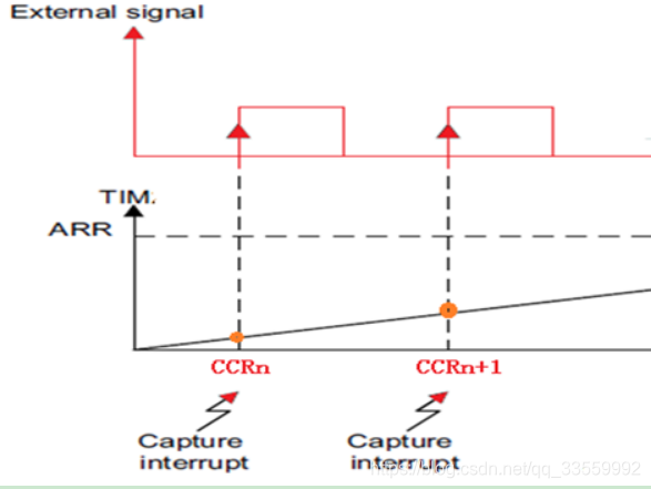STM32 --通用定时器输入捕获功能_如何使用stm32启用通用定时器对脉冲进行捕获-CSDN博客