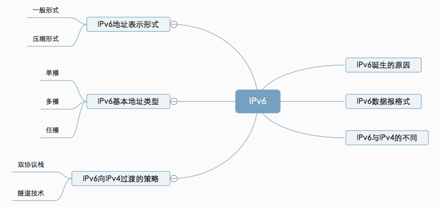 IPv6数据报详解