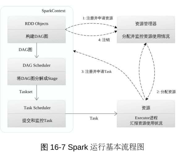 大数据总结【第九章：Spark】qq43925089的博客-