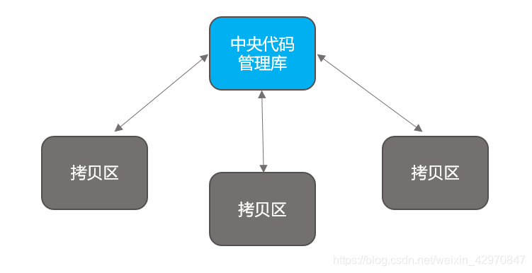 集中式代码管理图解