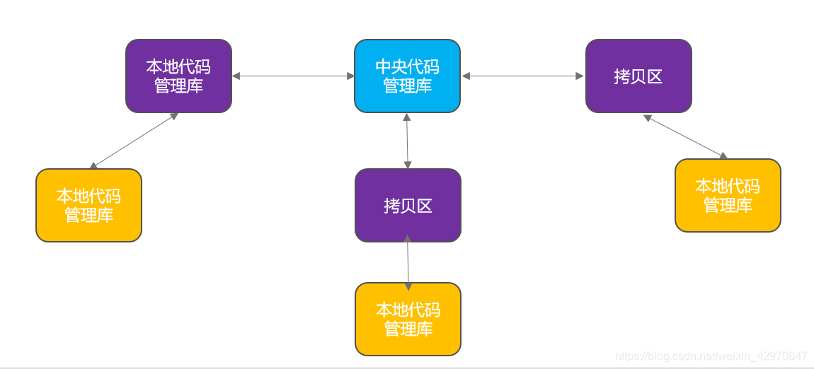 分布式代码管理图解