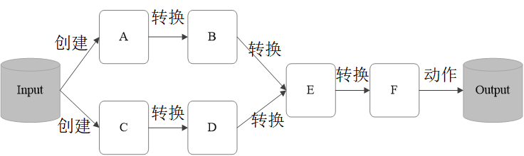 大数据总结【第九章：Spark】qq43925089的博客-