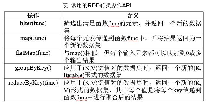 大数据总结【第九章：Spark】qq43925089的博客-