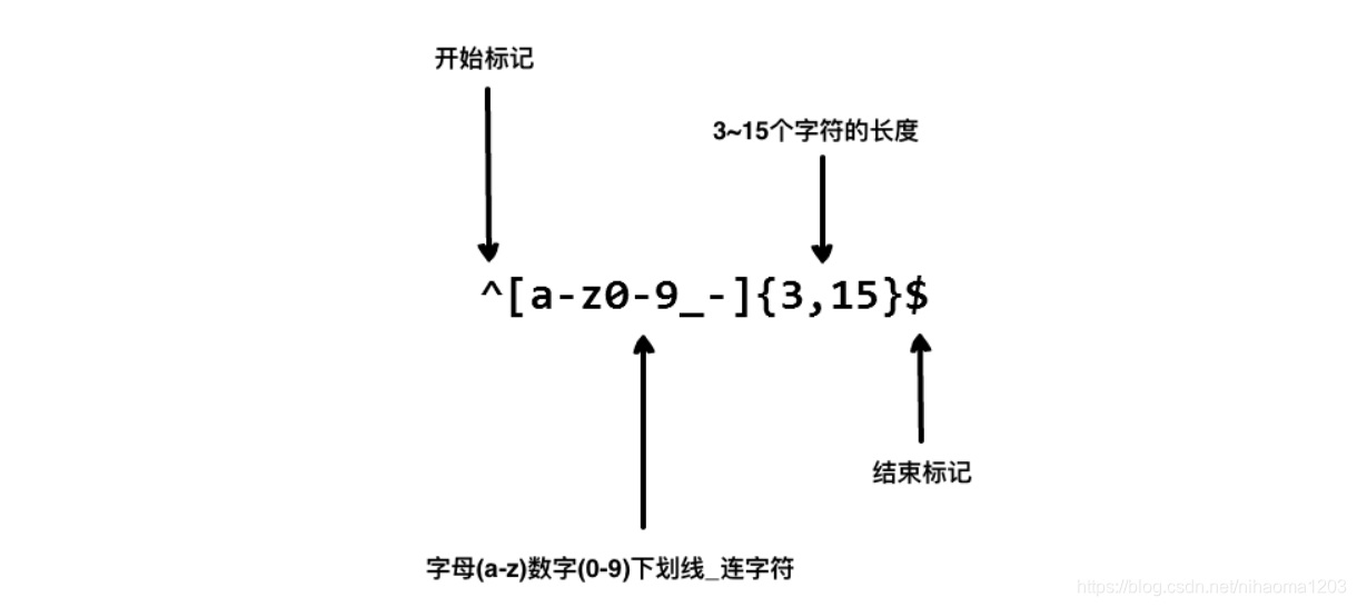 正则表达式的基本组成