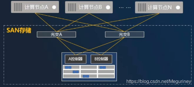 SAN存储