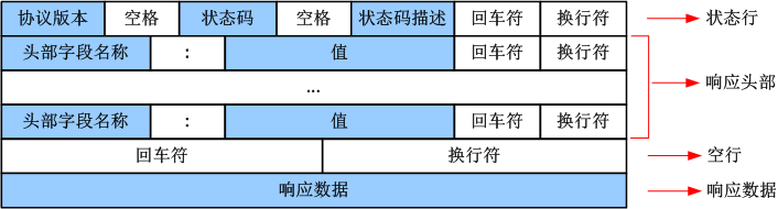 HTTP响应报文结构