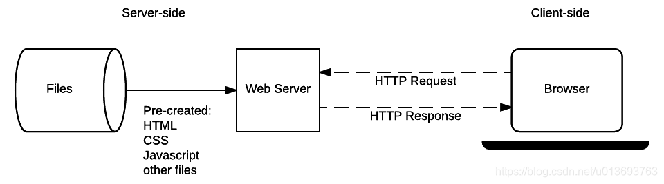 静态站点基本Web服务器体系结构在这里插入图片描述