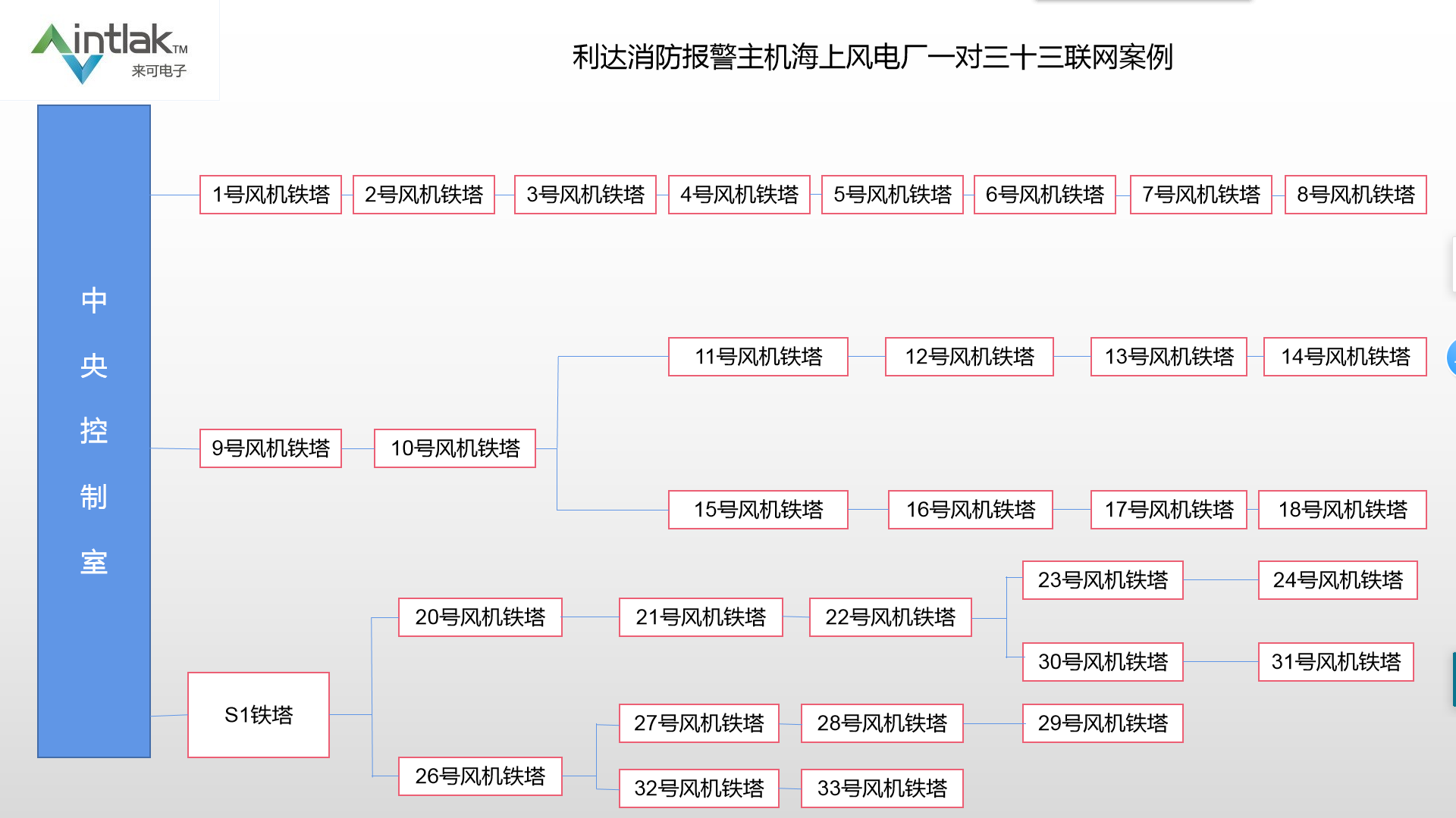 利达消防报警主机海上风电厂一对三十三CAN转以太网应用联网案例yzw132133的博客-