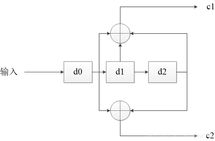 （2，1，3）卷积码编码器基本结构图