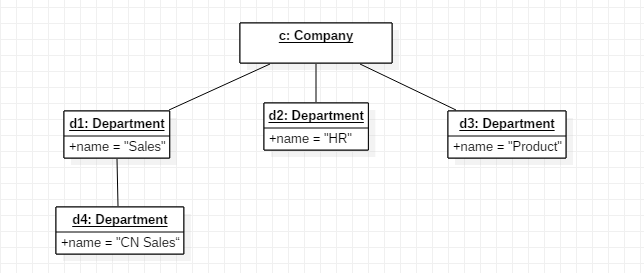 对象图可以看做类图在系统上某一时刻的实例.