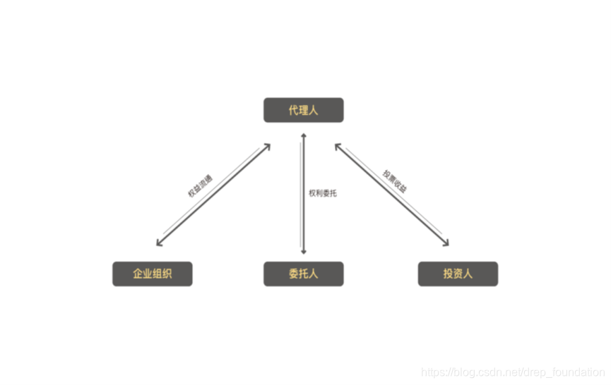 POW到POS,staking如何铺设链圈新生态drepfoundation的博客-