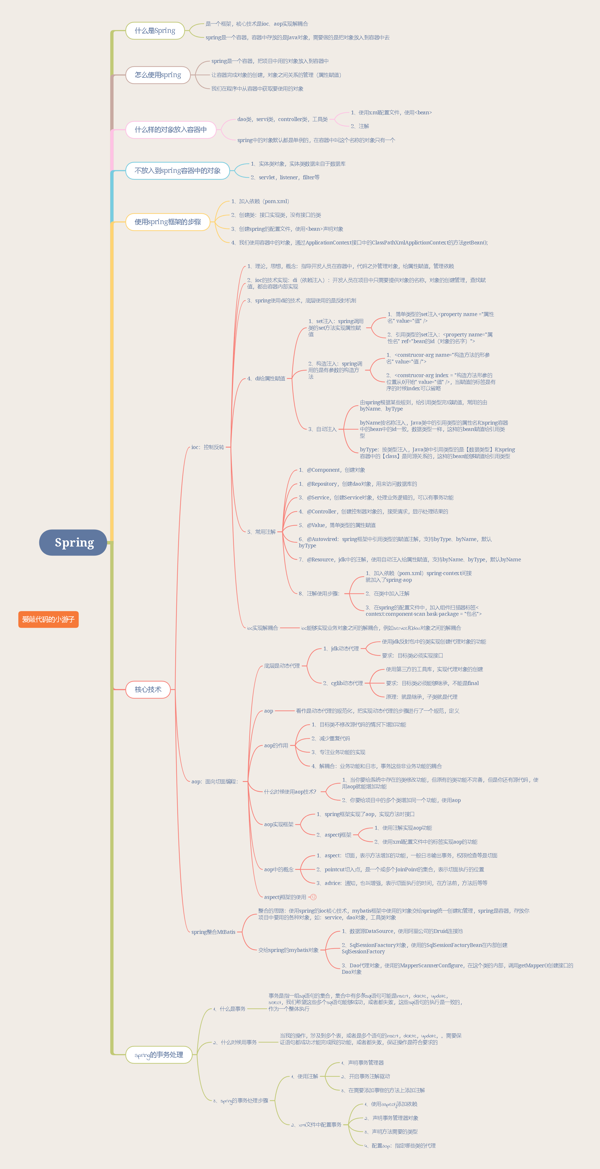 Spring思维导图大纲爱上java的小游子-