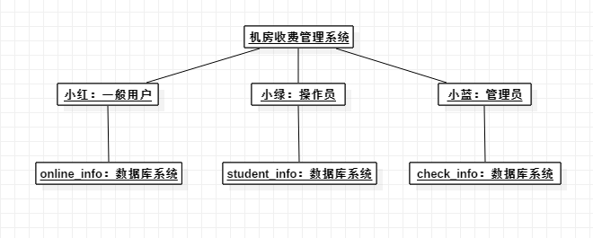 由于对象图是反映的某一时刻的类图实例,所以我挑选了一个时刻来画