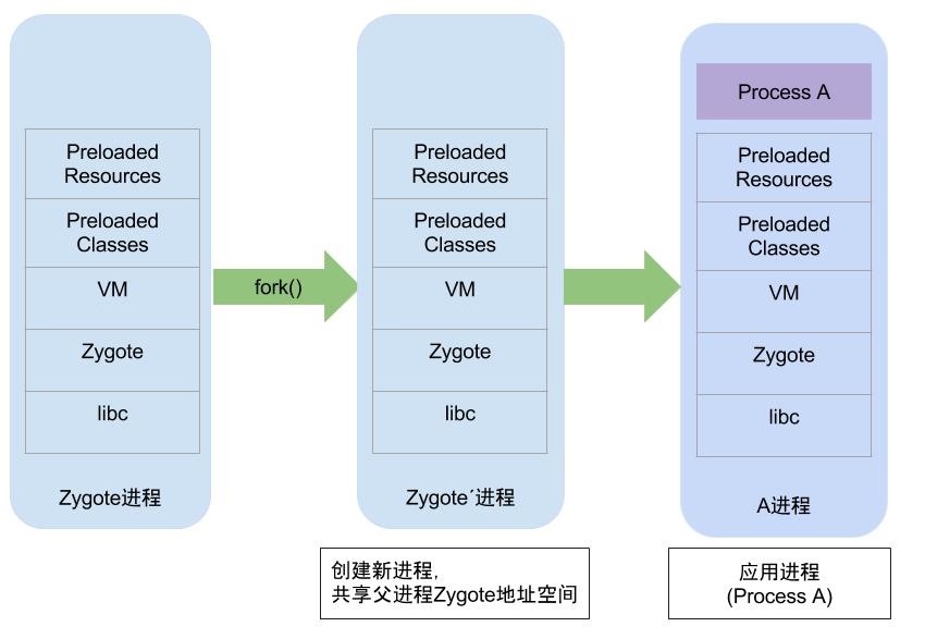 Android9(P)Zygote进程启动源码分析指南二进阶的凯子-