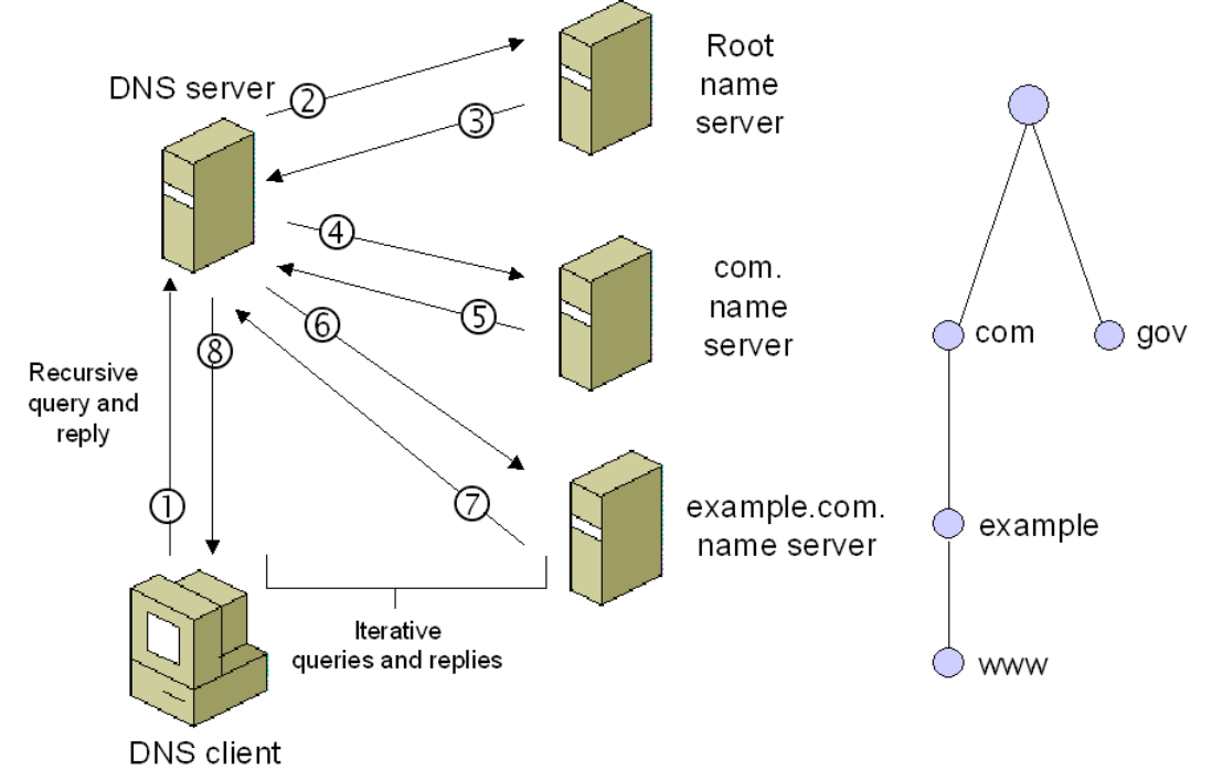 Dns сервер схема