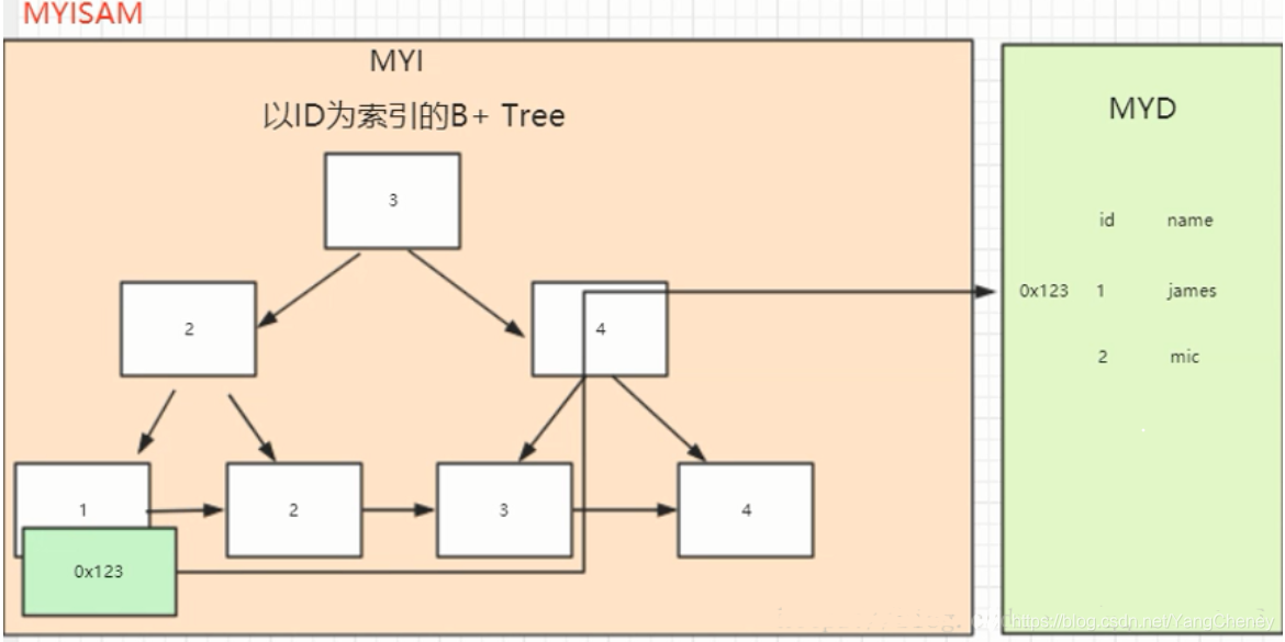【MySQL小知识/常识】:您应该知道的MySQL的那些事儿Think-Yang-