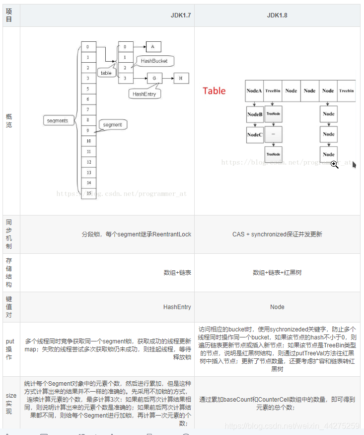 【JDK专题】——JDK数据结构——ConcurrentHashMap源码剖析weixin44275259的博客-