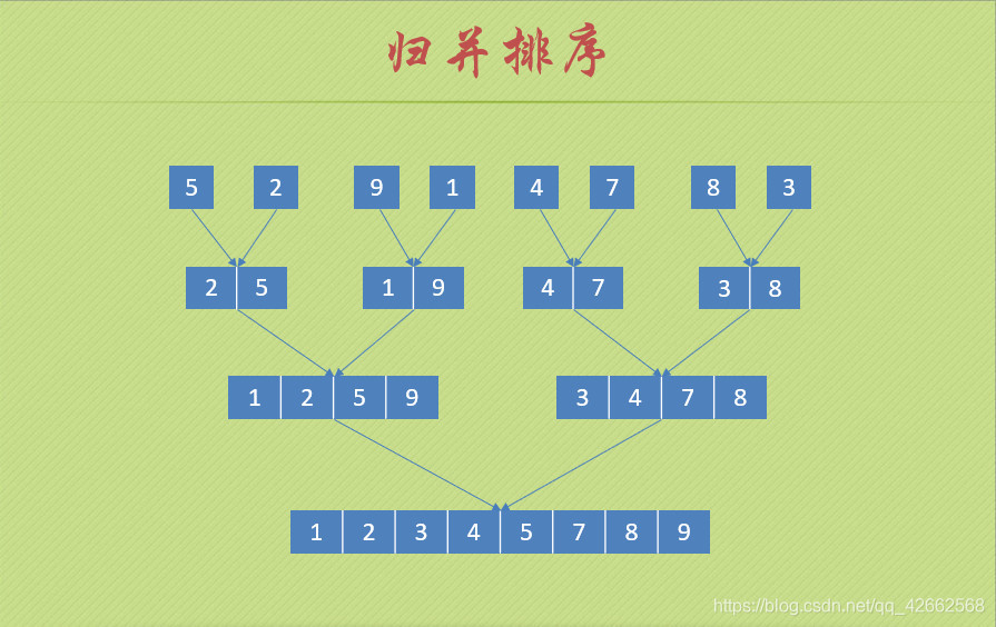 day20——归并排序学习qq42662568的博客-